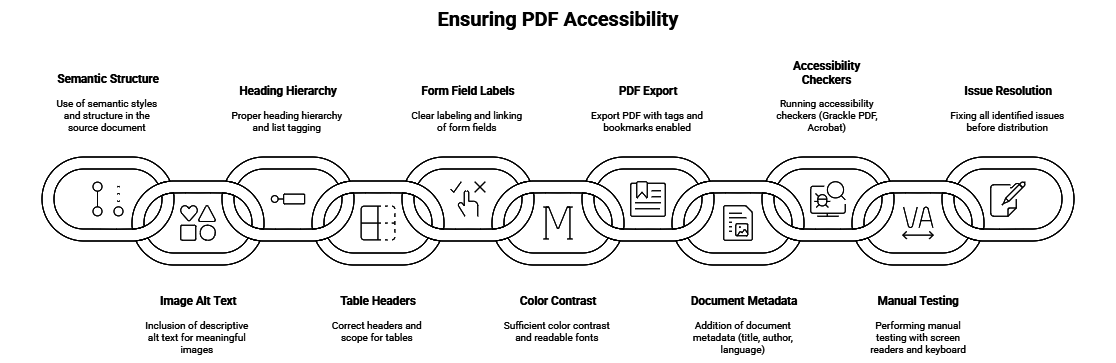 table explaining pdf accessibility