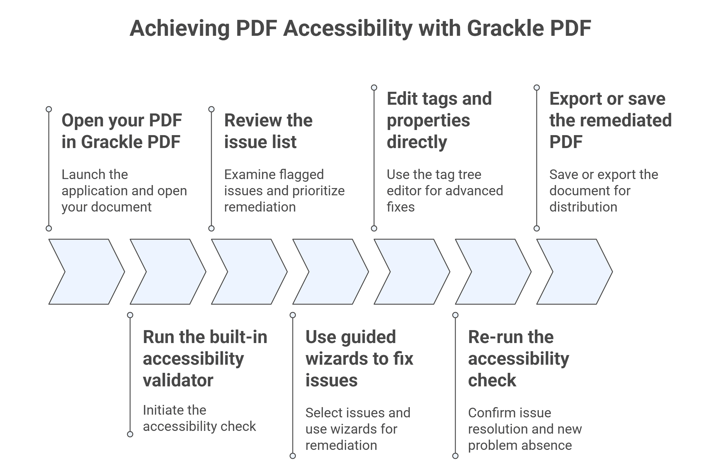 achieving pdf accessibility