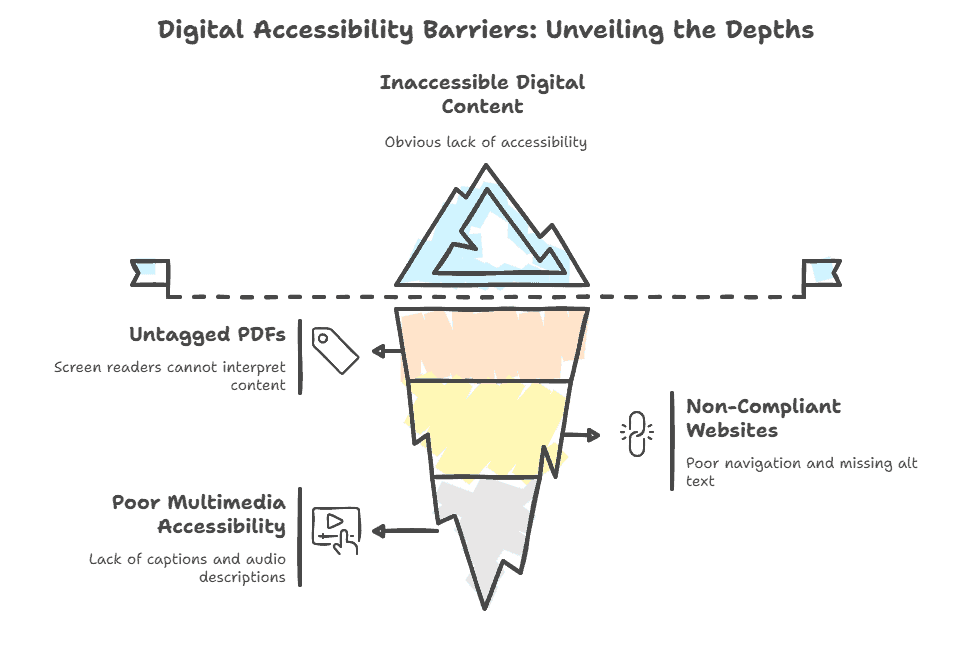digital accessibility barriers graph