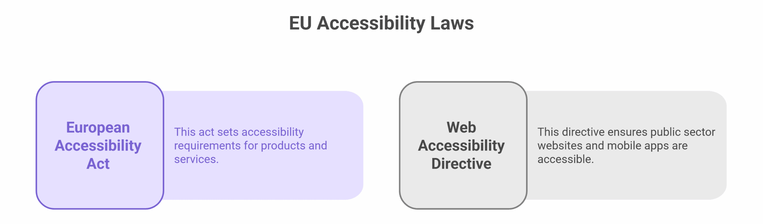 Infographic titled EU Accessibility Laws showing two acts: European Accessibility Act (sets accessibility requirements for products and services) and Web Accessibility Directive (ensures public sector websites and mobile apps are accessible).