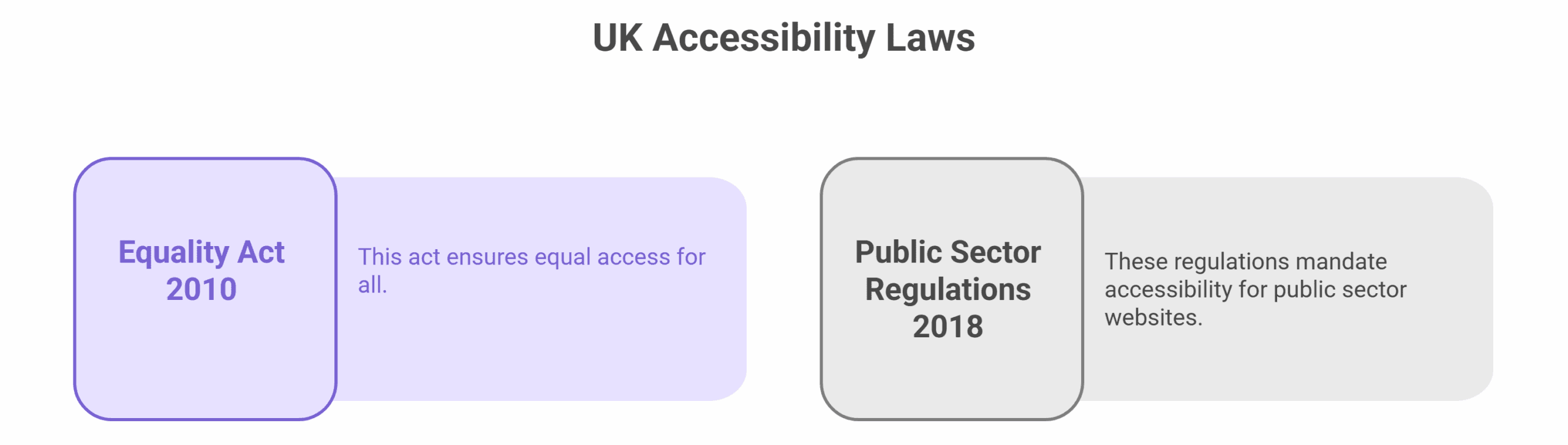 A graphic about UK Accessibility Laws shows the Equality Act 2010, which ensures equal access for all, and the Public Sector Regulations 2018, which mandate accessibility for public sector websites.
