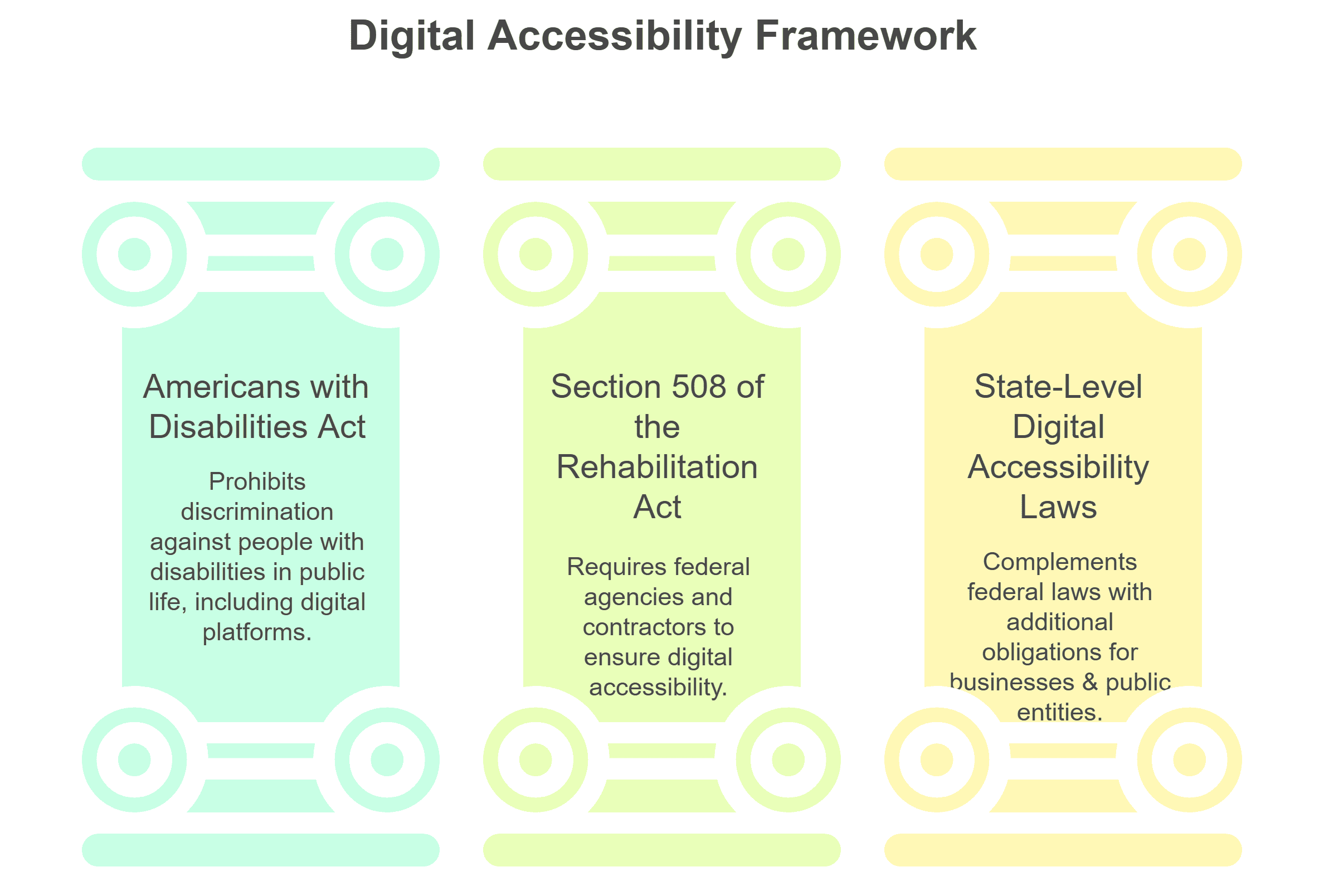 A diagram titled Digital Accessibility Framework shows three columns: Americans with Disabilities Act, Section 508 of the Rehabilitation Act, and State-Level Digital Accessibility Laws, highlighting key Digital Accessibility Laws in the US.